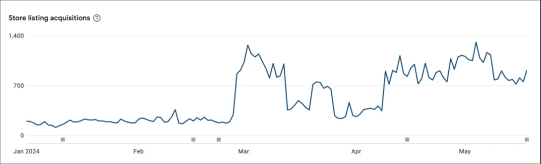 Growing an Android utility on Google Play and GetApps — dashboard 2