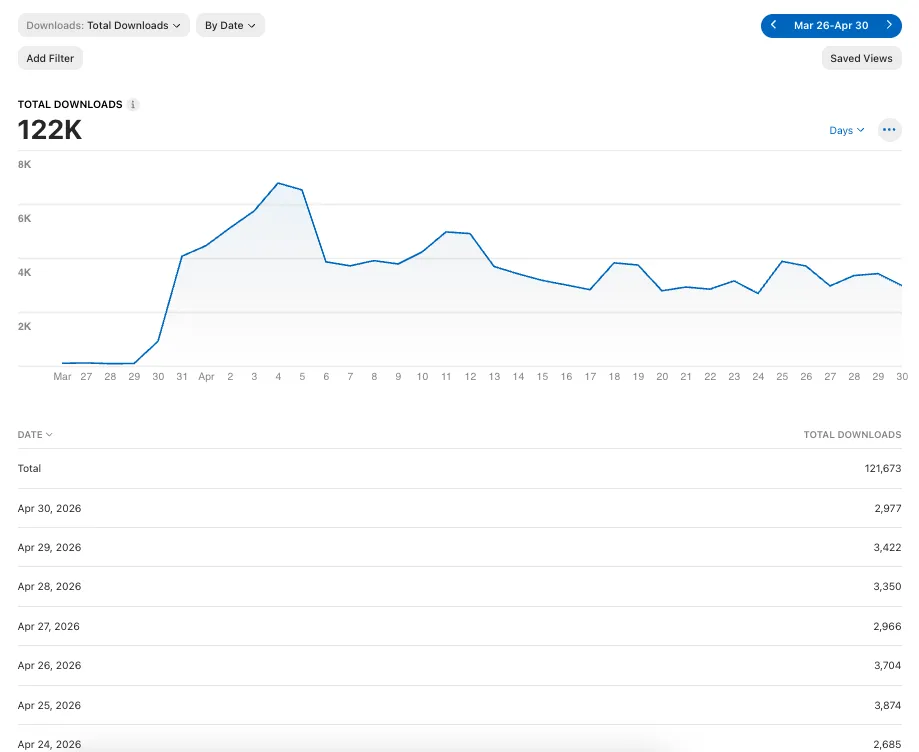 A prediction app that grew its own installs — dashboard 4